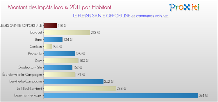 Montant des impôts locaux par Habitant pour LE PLESSIS-SAINTE-OPPORTUNE et les communes proches Comparaison des impôts locaux par habitant pour LE PLESSIS-SAINTE-OPPORTUNE et les communes voisines