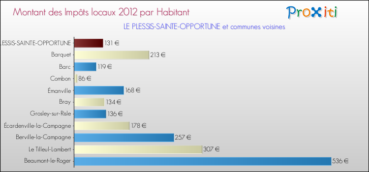 Montant des impôts locaux par Habitant pour LE PLESSIS-SAINTE-OPPORTUNE et les communes proches Comparaison des impôts locaux par habitant pour LE PLESSIS-SAINTE-OPPORTUNE et les communes voisines