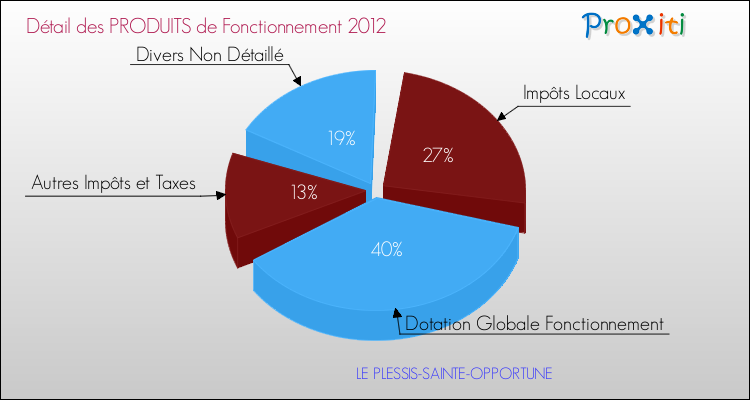 Décomposition du Budget de Fonctionnement 2012 de la commune de LE PLESSIS-SAINTE-OPPORTUNE Budget de Fonctionnement 2012 pour la commune de LE PLESSIS-SAINTE-OPPORTUNE