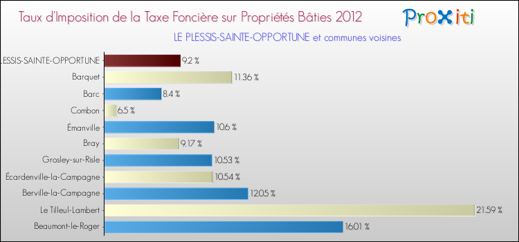 Taux d'imposition de la taxe foncière sur le bati 2012 pour LE PLESSIS-SAINTE-OPPORTUNE et les communes proches Comparaison des taux d'imposition de la taxe foncière sur le bati 2012 pour LE PLESSIS-SAINTE-OPPORTUNE et les communes voisines