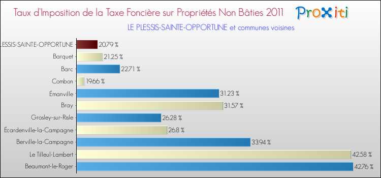 Taux d'imposition de la taxe foncière sur les immeubles et terrains non batis 2011 pour LE PLESSIS-SAINTE-OPPORTUNE et les communes proches Comparaison des taux d'imposition de la taxe foncière sur les immeubles et terrains non batis 2011 pour LE PLESSIS-SAINTE-OPPORTUNE et les communes voisines