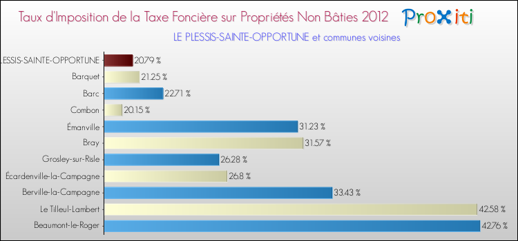 Taux d'imposition de la taxe foncière sur les immeubles et terrains non batis 2012 pour LE PLESSIS-SAINTE-OPPORTUNE et les communes proches Comparaison des taux d'imposition de la taxe foncière sur les immeubles et terrains non batis 2012 pour LE PLESSIS-SAINTE-OPPORTUNE et les communes voisines