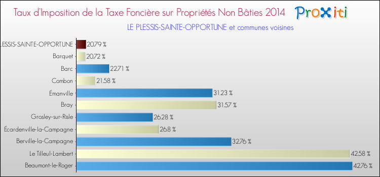Taux d'imposition de la taxe foncière sur les immeubles et terrains non batis 2014 pour LE PLESSIS-SAINTE-OPPORTUNE et les communes proches Comparaison des taux d'imposition de la taxe foncière sur les immeubles et terrains non batis 2014 pour LE PLESSIS-SAINTE-OPPORTUNE et les communes voisines