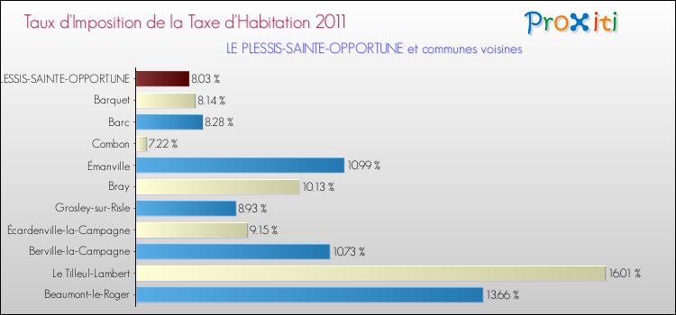 Taux d'imposition de la taxe d'habitation 2011 pour LE PLESSIS-SAINTE-OPPORTUNE et les communes proches Comparaison des taux d'imposition de la taxe d'habitation 2011 pour LE PLESSIS-SAINTE-OPPORTUNE et les communes voisines