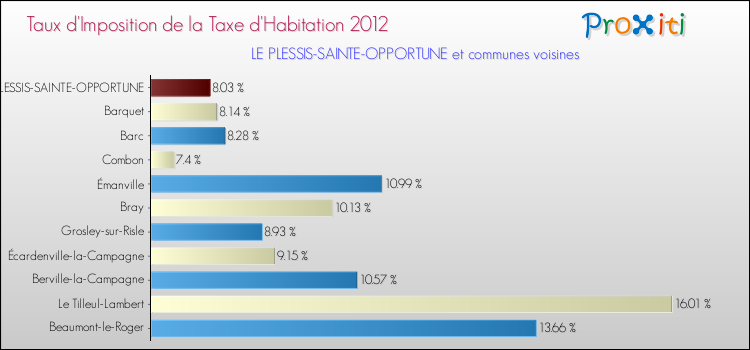 Taux d'imposition de la taxe d'habitation 2012 pour LE PLESSIS-SAINTE-OPPORTUNE et les communes proches Comparaison des taux d'imposition de la taxe d'habitation 2012 pour LE PLESSIS-SAINTE-OPPORTUNE et les communes voisines