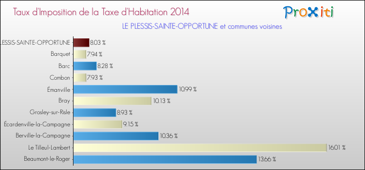 Taux d'imposition de la taxe d'habitation 2014 pour LE PLESSIS-SAINTE-OPPORTUNE et les communes proches Comparaison des taux d'imposition de la taxe d'habitation 2014 pour LE PLESSIS-SAINTE-OPPORTUNE et les communes voisines