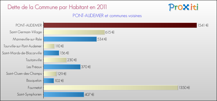 Dette par habitant de la commune en 2011 pour PONT-AUDEMER et les communes proches Comparaison de la dette par habitant de la commune en 2011 pour PONT-AUDEMER et les communes voisines