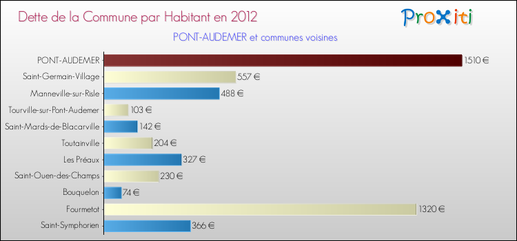 Dette par habitant de la commune en 2012 pour PONT-AUDEMER et les communes proches Comparaison de la dette par habitant de la commune en 2012 pour PONT-AUDEMER et les communes voisines
