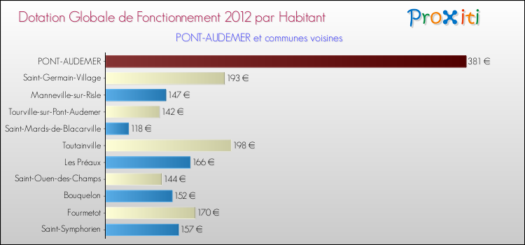 Montant des dotations globales de fonctionnement DGF par Habitant pour PONT-AUDEMER et les communes proches Comparaison des des dotations globales de fonctionnement DGF par habitant pour PONT-AUDEMER et les communes voisines