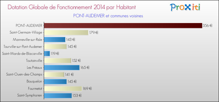 Montant des dotations globales de fonctionnement DGF par Habitant pour PONT-AUDEMER et les communes proches en 2014. Comparaison des des dotations globales de fonctionnement DGF par habitant pour PONT-AUDEMER et les communes voisines en 2014.