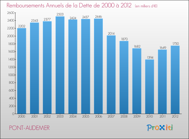Evolution de l'annuité de la dette pour la commune de PONT-AUDEMER de 2000 à 2012 Annuités de la dette pour PONT-AUDEMER de 2000 à 2012