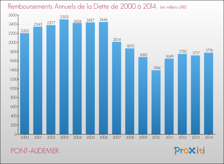 Evolution de l'annuité de la dette pour la commune de PONT-AUDEMER de 2000 à 2014 Annuités de la dette pour PONT-AUDEMER de 2000 à 2014