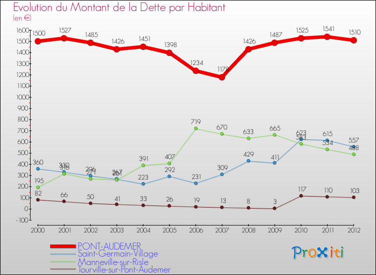 Evolution de la dette par habitant pour la commune de PONT-AUDEMER et les communes proches de 2000 à 2012 Comparaison de la dette par habitant pour PONT-AUDEMER et les communes voisines de 2000 à 2012