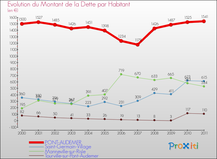 Evolution de la dette par habitant pour la commune de PONT-AUDEMER et les communes proches Comparaison de la dette par habitant pour PONT-AUDEMER et les communes voisines