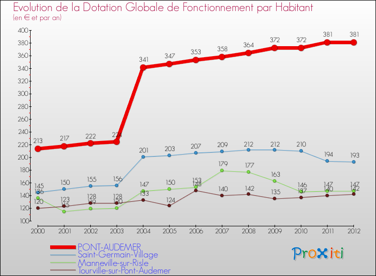 Evolution et montant de la dotation globale de fonctionnement par Habitant pour PONT-AUDEMER et les communes proches Comparaison des dotations globales de fonctionnement par habitant pour PONT-AUDEMER et les communes voisines