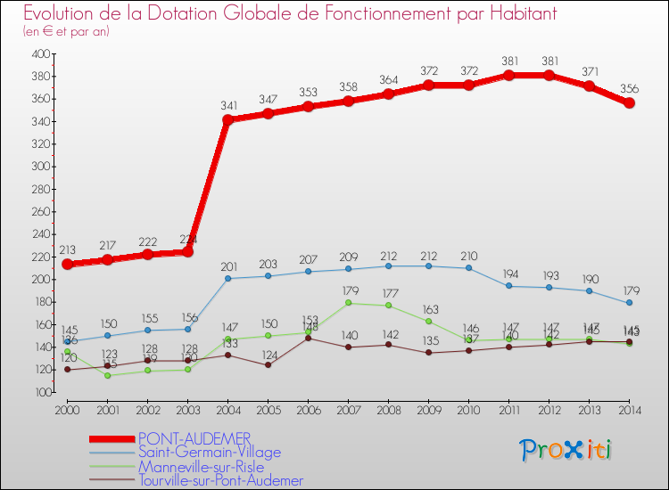 Evolution et montant de la dotation globale de fonctionnement par Habitant pour PONT-AUDEMER et les communes proches de 2000 à 2014. Comparaison des dotations globales de fonctionnement par habitant pour PONT-AUDEMER et les communes voisines de 2000 à 2014.