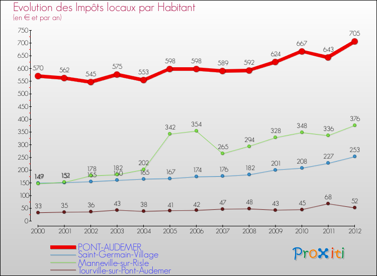 Evolution et montant des impôts locaux par Habitant pour PONT-AUDEMER et les communes proches Comparaison des impôts locaux par habitant pour PONT-AUDEMER et les communes voisines