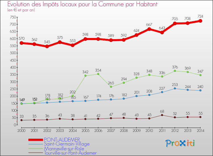 Evolution et montant des impôts locaux par Habitant pour PONT-AUDEMER et les communes proches de 2000 à 2014 Comparaison des impôts locaux par habitant pour PONT-AUDEMER et les communes voisines de 2000 à 2014