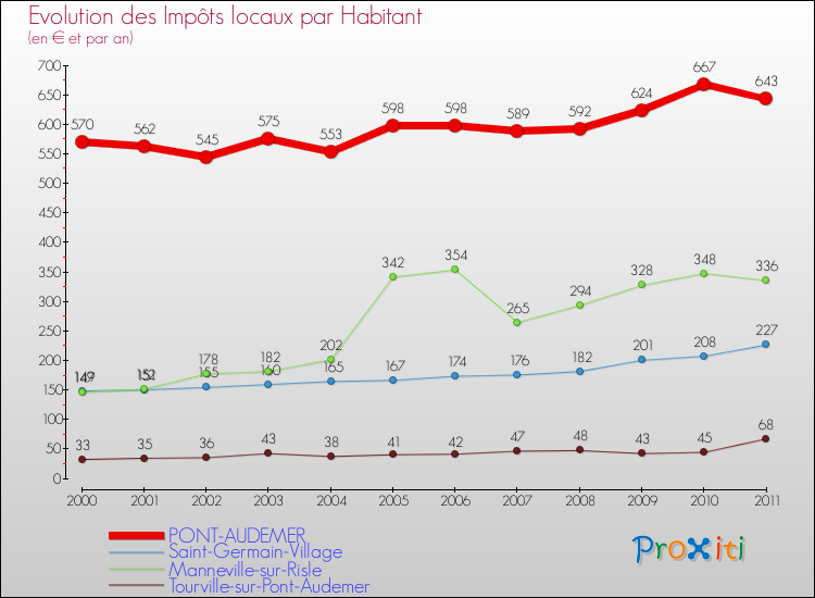 Evolution et montant des impôts locaux par Habitant pour PONT-AUDEMER et les communes proches Comparaison des impôts locaux par habitant pour PONT-AUDEMER et les communes voisines