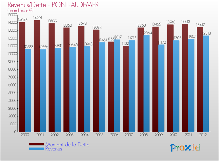 Evolution comparée de la dette et des revenus pour la commune de PONT-AUDEMER de 2000 à 2012 Comparaison de la dette et des revenus pour PONT-AUDEMER de 2000 à 2012