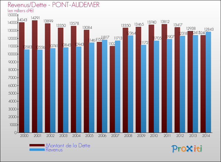 Evolution comparée de la dette et des revenus pour la commune de PONT-AUDEMER de 2000 à 2014 Comparaison de la dette et des revenus pour PONT-AUDEMER de 2000 à 2014