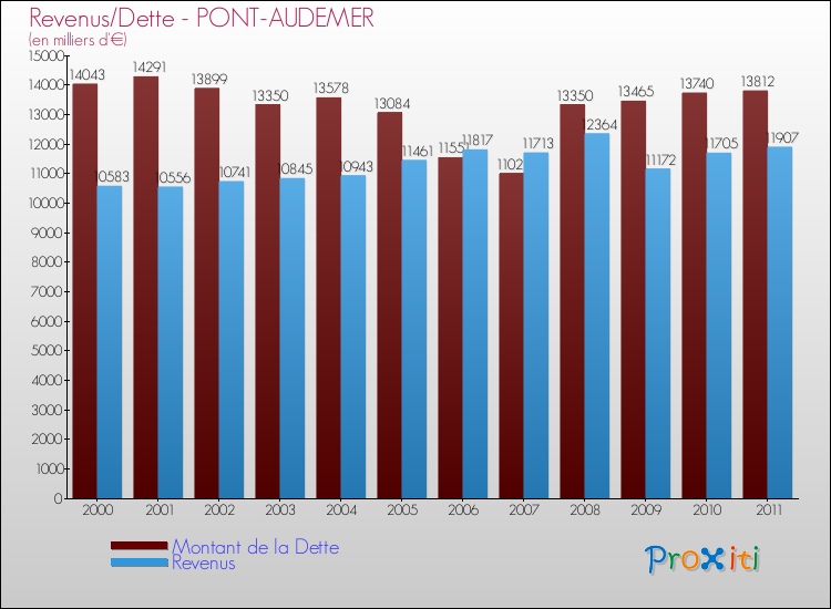 Evolution comparée de la dette et des revenus pour la commune de PONT-AUDEMER de 2000 à 2011 Comparaison de la dette et des revenus pour PONT-AUDEMER de 2000 à 2011