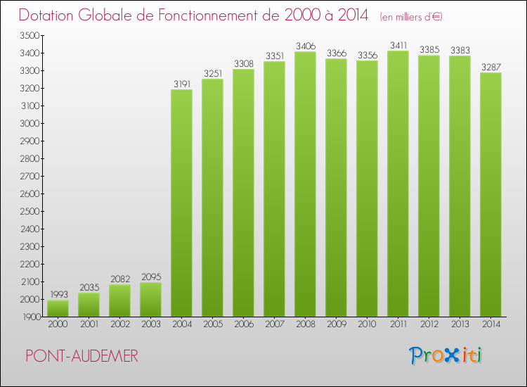 Evolution du montant de la Dotation Globale de Fonctionnement pour la commune de PONT-AUDEMER de 2000 à 2014 Evolution du montant de la Dotation Globale de Fonctionnement pour PONT-AUDEMER de 2000 à 2014