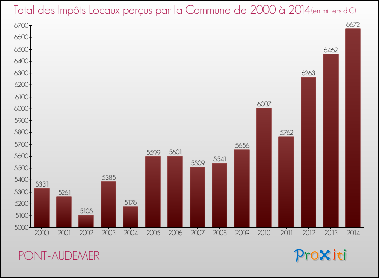 Evolution des Impôts Locaux pour la commune de PONT-AUDEMER de 2000 à 2014 Evolution des Impôts Locaux pour PONT-AUDEMER de 2000 à 2014