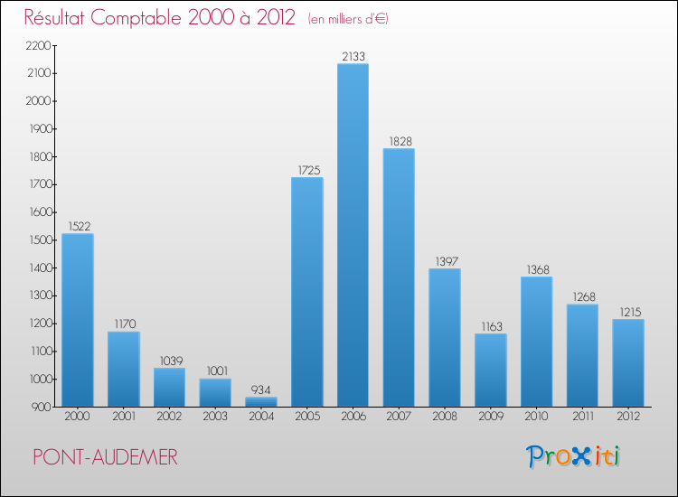 Evolution du résultat comptable pour la commune de PONT-AUDEMER de 2000 à 2012 Evolution du résultat comptable pour PONT-AUDEMER de 2000 à 2012
