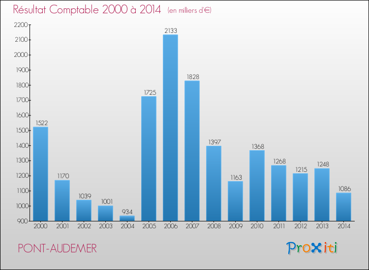 Evolution du résultat comptable pour la commune de PONT-AUDEMER de 2000 à 2014 Evolution du résultat comptable pour PONT-AUDEMER de 2000 à 2014