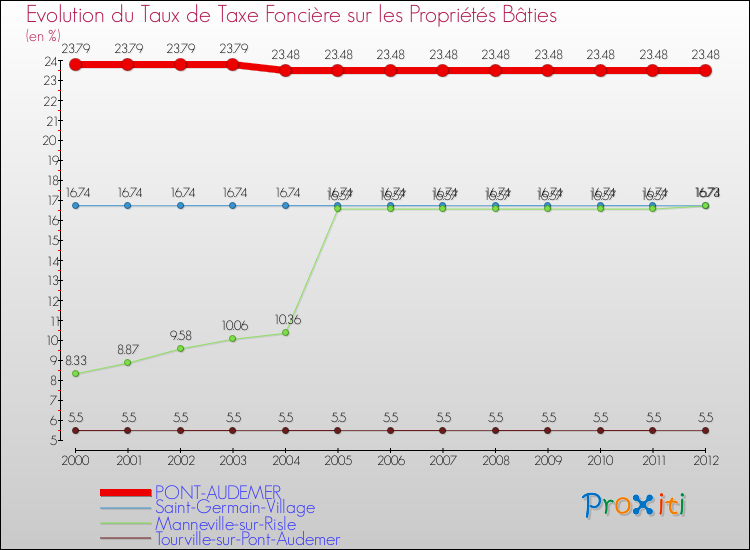 Evolution du taux de la taxe foncière sur le bati pour PONT-AUDEMER et les communes proches de 2000 à 2012 Comparaison des taux de taxe foncière sur le bati pour PONT-AUDEMER et les communes voisines de 2000 à 2012