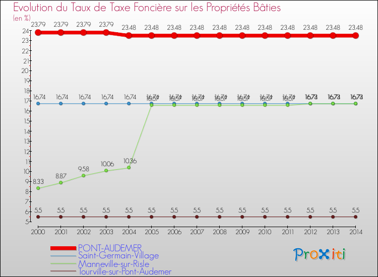 Evolution du taux de la taxe foncière sur le bati pour PONT-AUDEMER et les communes proches de 2000 à 2014 Comparaison des taux de taxe foncière sur le bati pour PONT-AUDEMER et les communes voisines de 2000 à 2014