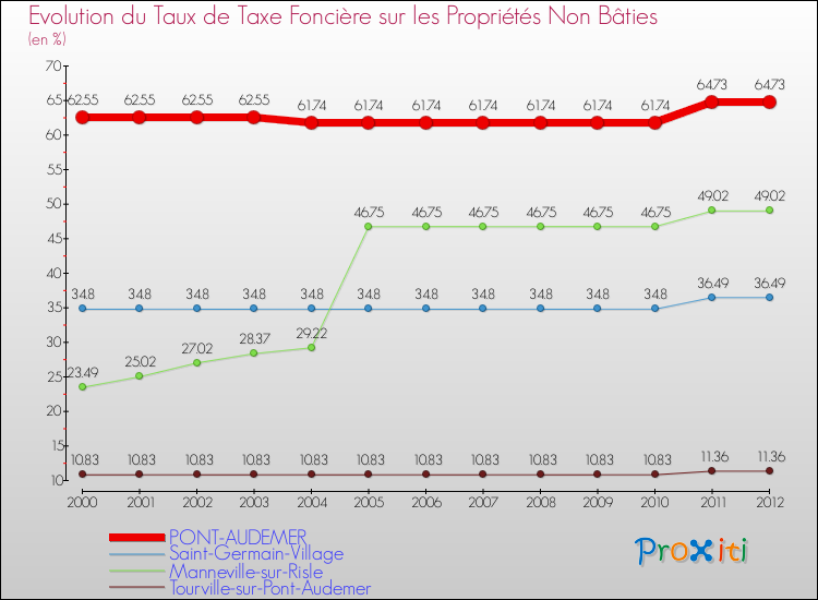Evolution du taux de la taxe foncière sur les immeubles et terrains non batis pour PONT-AUDEMER et les communes proches de 2000 à 2012 Comparaison des taux de la taxe foncière sur les immeubles et terrains non batis pour PONT-AUDEMER et les communes voisines de 2000 à 2012