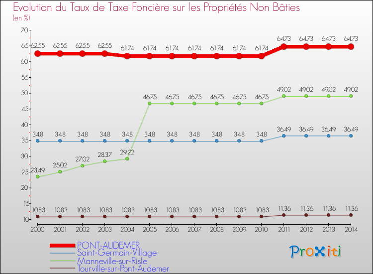 Evolution du taux de la taxe foncière sur les immeubles et terrains non batis pour PONT-AUDEMER et les communes proches de 2000 à 2014 Comparaison des taux de la taxe foncière sur les immeubles et terrains non batis pour PONT-AUDEMER et les communes voisines de 2000 à 2014