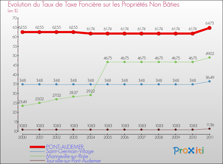 Evolution du taux de la taxe foncière sur les immeubles et terrains non batis pour PONT-AUDEMER et les communes proches Comparaison des taux de la taxe foncière sur les immeubles et terrains non batis pour PONT-AUDEMER et les communes voisines