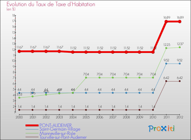Evolution du taux de la taxe d'habitation pour PONT-AUDEMER et les communes proches Comparaison des taux de la taxe d'habitation pour PONT-AUDEMER et les communes voisines