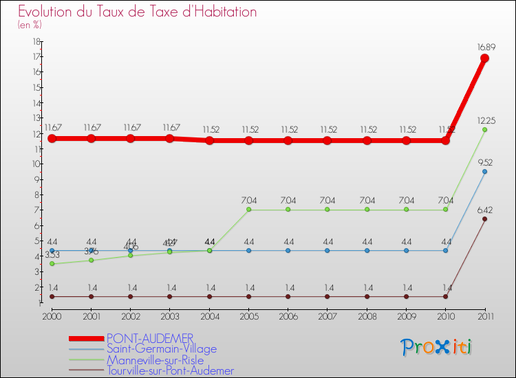 Evolution du taux de la taxe d'habitation pour PONT-AUDEMER et les communes proches Comparaison des taux de la taxe d'habitation pour PONT-AUDEMER et les communes voisines