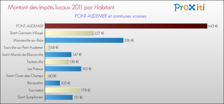Montant des impôts locaux par Habitant pour PONT-AUDEMER et les communes proches Comparaison des impôts locaux par habitant pour PONT-AUDEMER et les communes voisines