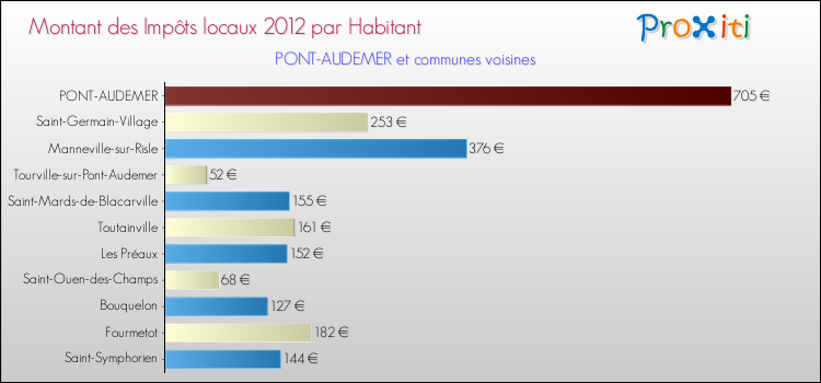 Montant des impôts locaux par Habitant pour PONT-AUDEMER et les communes proches Comparaison des impôts locaux par habitant pour PONT-AUDEMER et les communes voisines