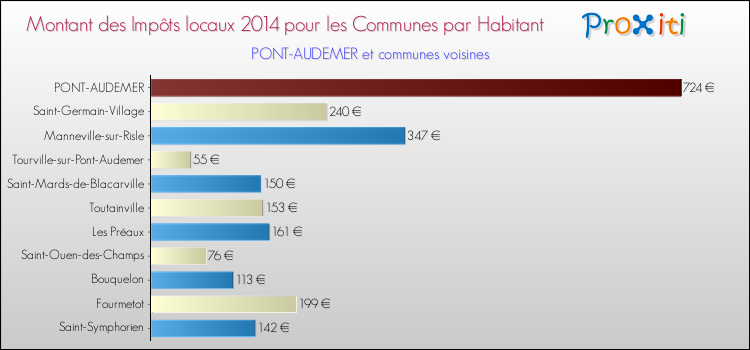 Montant des impôts locaux par Habitant pour PONT-AUDEMER et les communes proches en 2014 Comparaison des impôts locaux par habitant pour PONT-AUDEMER et les communes voisines en 2014
