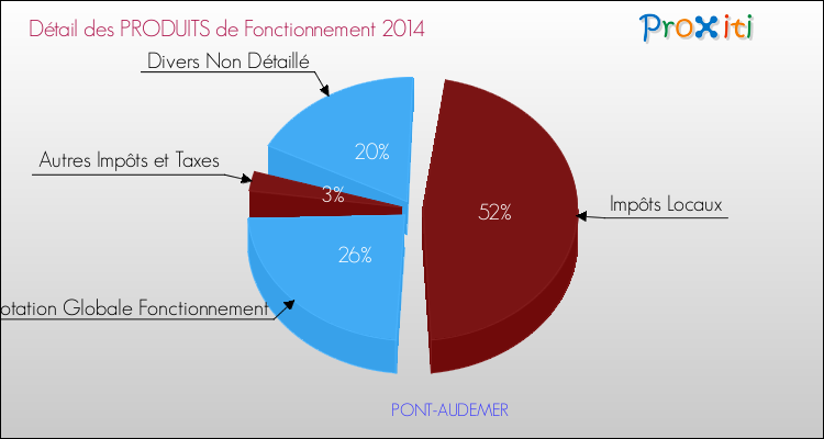 Décomposition du Budget de Fonctionnement 2014 de la commune de PONT-AUDEMER Budget de Fonctionnement 2014 pour la commune de PONT-AUDEMER