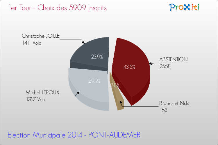 Résultats par rapport aux inscrits au 1er Tour des Elections Municipales 2014 de la commune de PONT-AUDEMER Elections Municipales 2014 - Résultats par rapport aux inscrits au 1er Tour pour la commune de PONT-AUDEMER