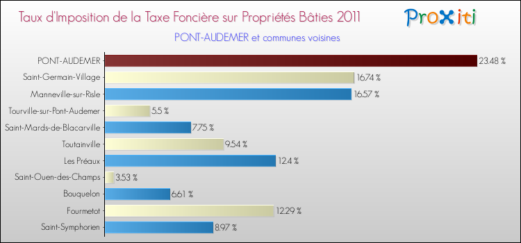Taux d'imposition de la taxe foncière sur le bati 2011 pour PONT-AUDEMER et les communes proches Comparaison des taux d'imposition de la taxe foncière sur le bati 2011 pour PONT-AUDEMER et les communes voisines