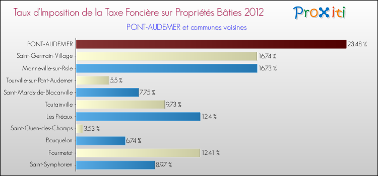 Taux d'imposition de la taxe foncière sur le bati 2012 pour PONT-AUDEMER et les communes proches Comparaison des taux d'imposition de la taxe foncière sur le bati 2012 pour PONT-AUDEMER et les communes voisines