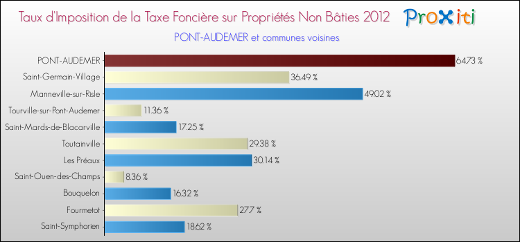 Taux d'imposition de la taxe foncière sur les immeubles et terrains non batis 2012 pour PONT-AUDEMER et les communes proches Comparaison des taux d'imposition de la taxe foncière sur les immeubles et terrains non batis 2012 pour PONT-AUDEMER et les communes voisines