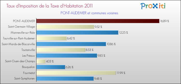 Taux d'imposition de la taxe d'habitation 2011 pour PONT-AUDEMER et les communes proches Comparaison des taux d'imposition de la taxe d'habitation 2011 pour PONT-AUDEMER et les communes voisines