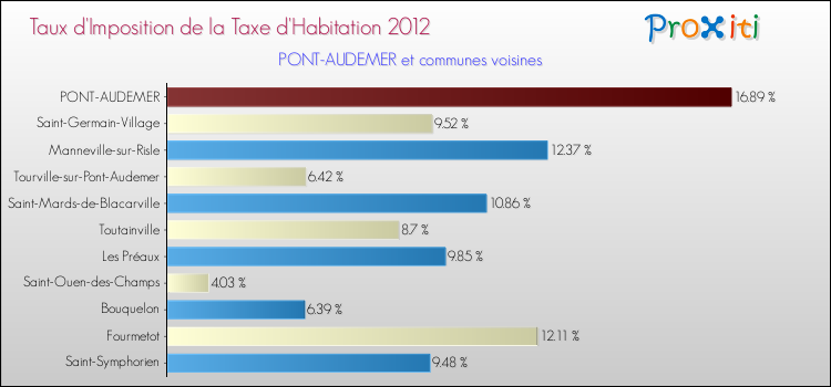 Taux d'imposition de la taxe d'habitation 2012 pour PONT-AUDEMER et les communes proches Comparaison des taux d'imposition de la taxe d'habitation 2012 pour PONT-AUDEMER et les communes voisines