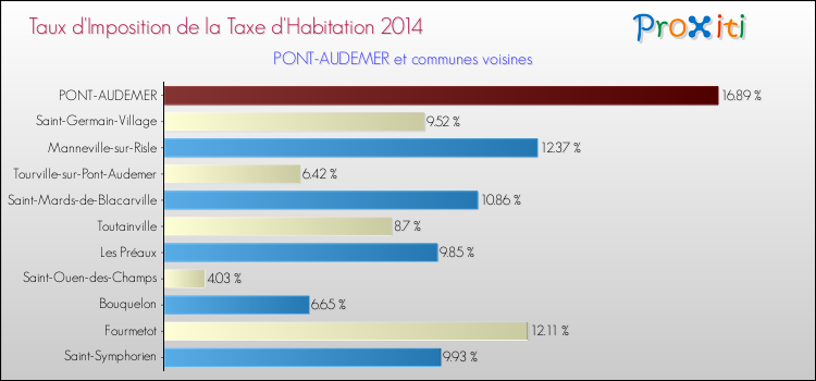 Taux d'imposition de la taxe d'habitation 2014 pour PONT-AUDEMER et les communes proches Comparaison des taux d'imposition de la taxe d'habitation 2014 pour PONT-AUDEMER et les communes voisines