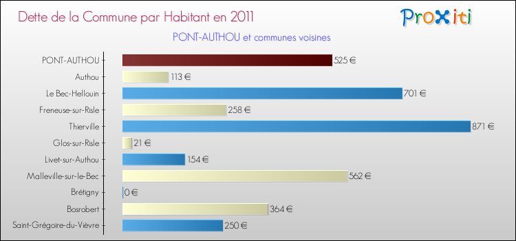 Dette par habitant de la commune en 2011 pour PONT-AUTHOU et les communes proches Comparaison de la dette par habitant de la commune en 2011 pour PONT-AUTHOU et les communes voisines