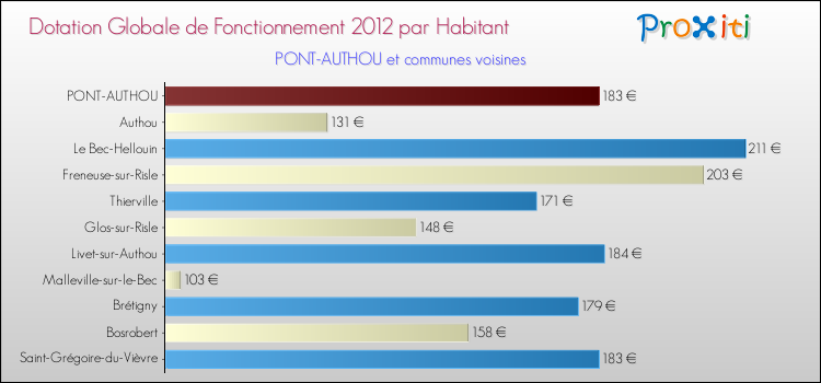 Montant des dotations globales de fonctionnement DGF par Habitant pour PONT-AUTHOU et les communes proches Comparaison des des dotations globales de fonctionnement DGF par habitant pour PONT-AUTHOU et les communes voisines